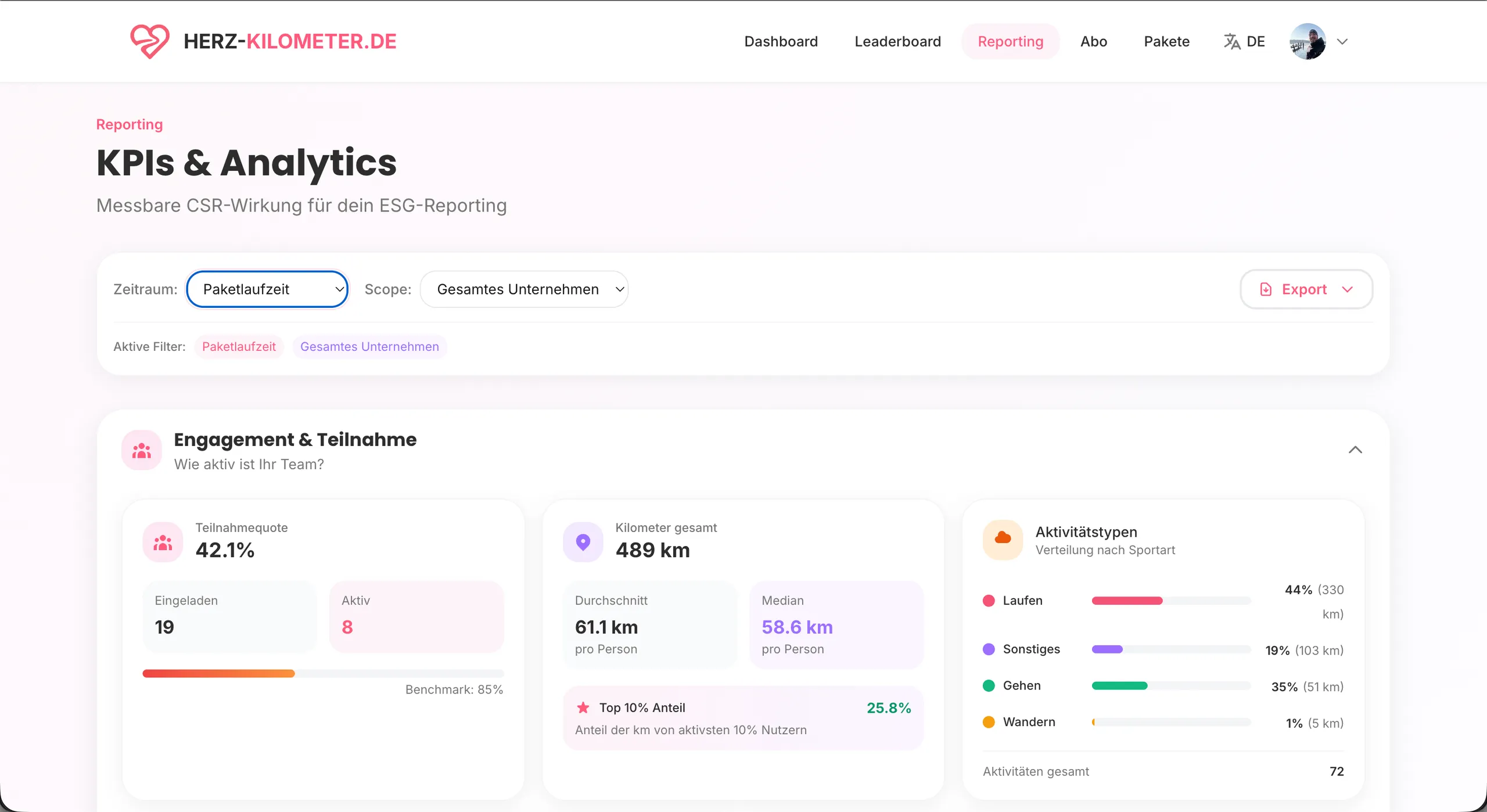 Herz-Kilometer KPI-Dashboard: Engagement, Teilnahmequote und Aktivitätstypen auf einen Blick